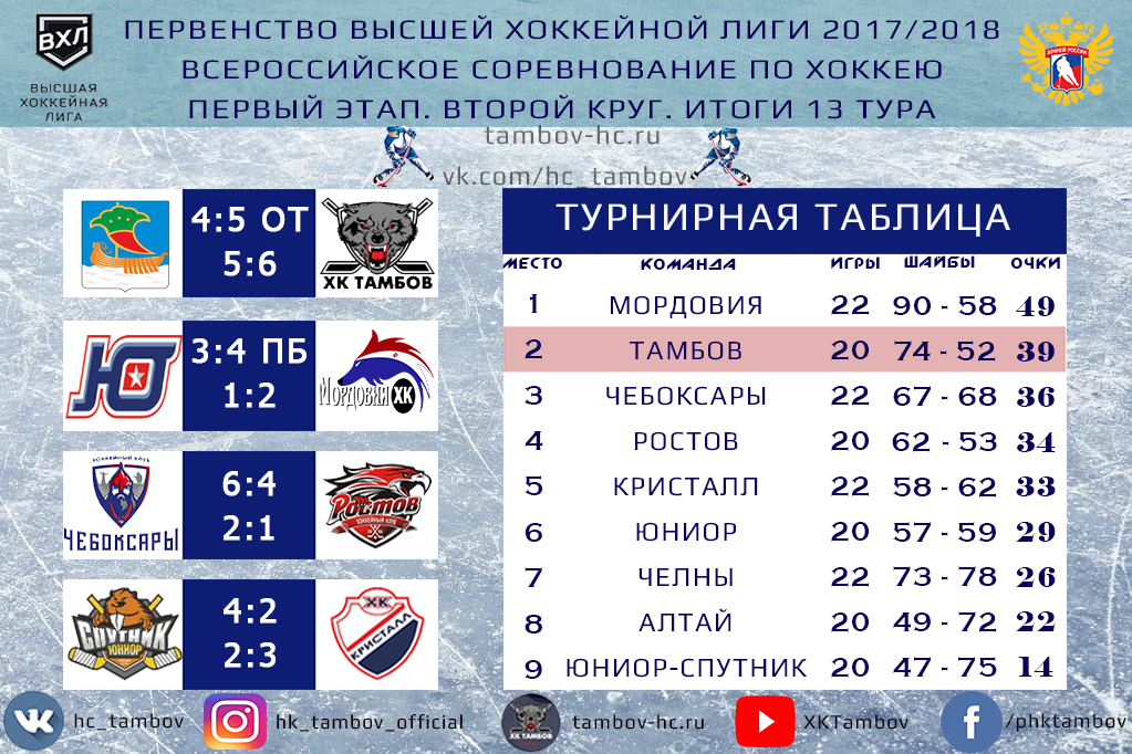 Нхл результаты тура. Название хоккейных команд. Уровни хоккейных лиг. Хоккейные Лиги России. Лиги в хоккее.
